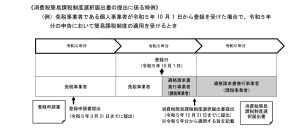 インボイス制度と簡易課税
