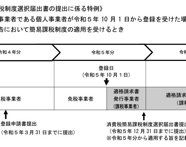 インボイス制度と簡易課税