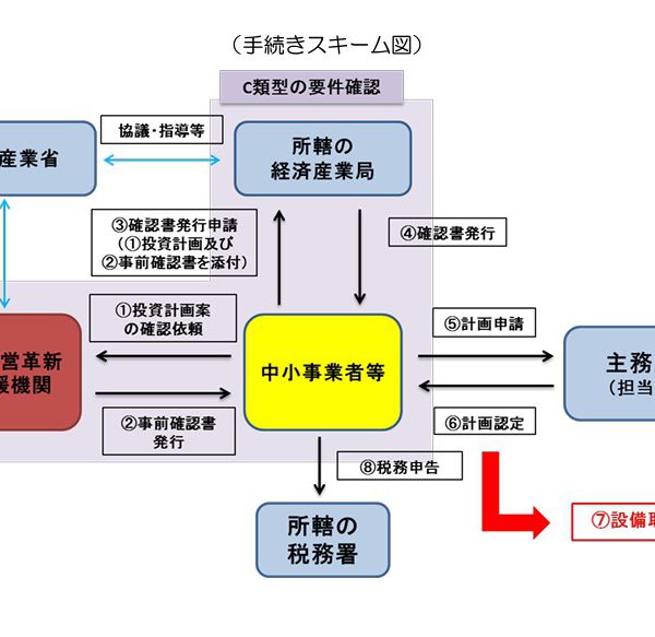 デジタル設備の節税